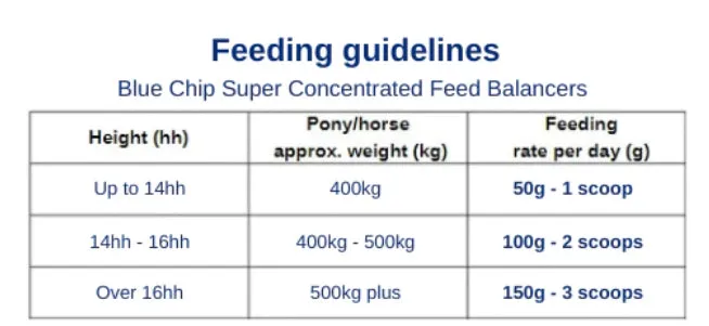 Blue Chip Feed Joint Care Super Concentrated Feed Balancer